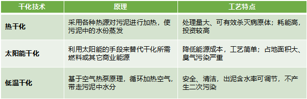 污泥干化技術(shù)對比.jpg